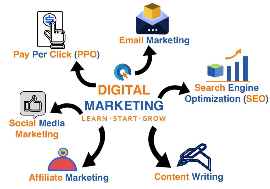 Digital Marketing